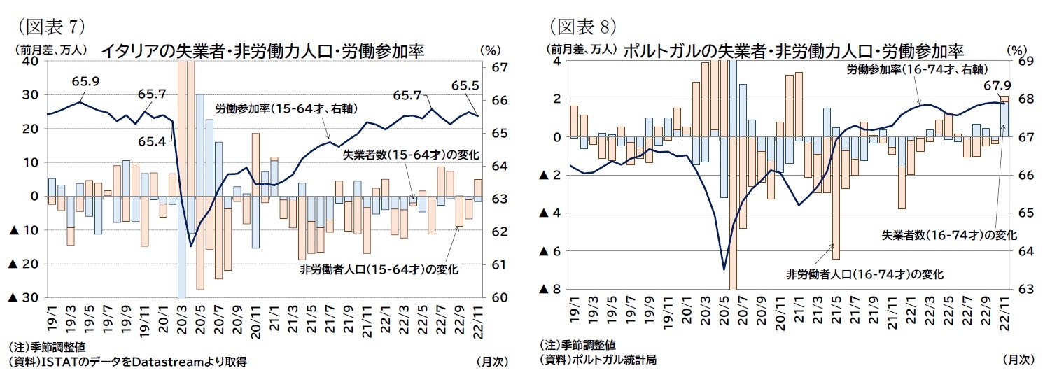 （図表7）イタリアの失業者・非労働力人口・労働参加率（図表8）ポルトガルの失業者・非労働力人口・労働参加率