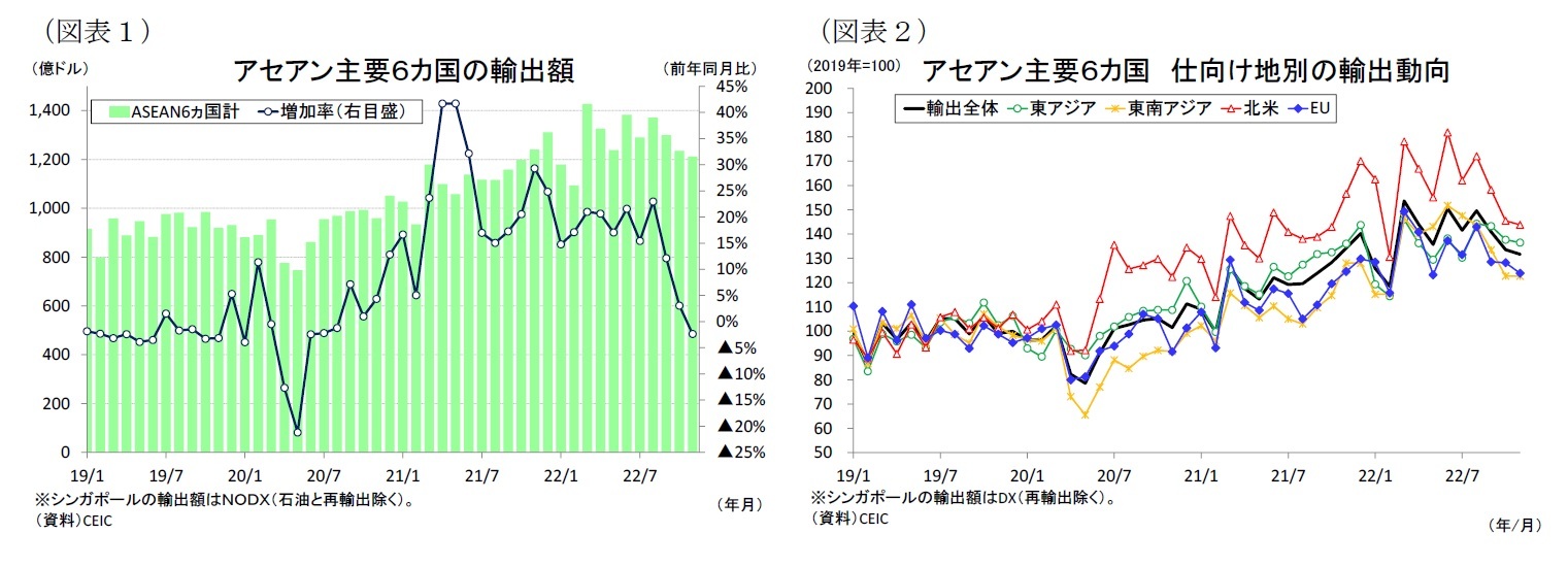 （図表１）アセアン主要６カ国の輸出額/（図表２）アセアン主要６カ国仕向け地別の輸出動向