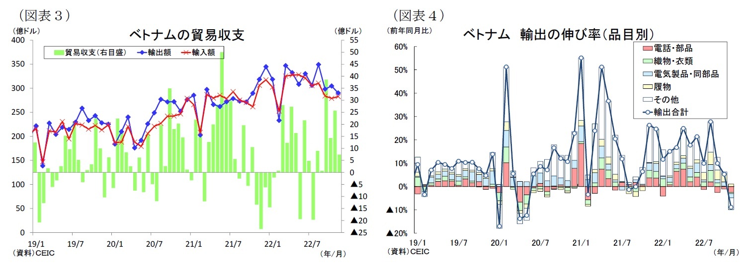 （図表３）ベトナムの貿易収支/（図表４）ベトナム輸出の伸び率（品目別）