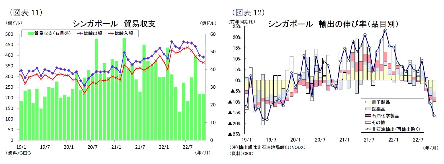 （図表11）シンガポール貿易収支/（図表12）シンガポール輸出の伸び率（品目別）