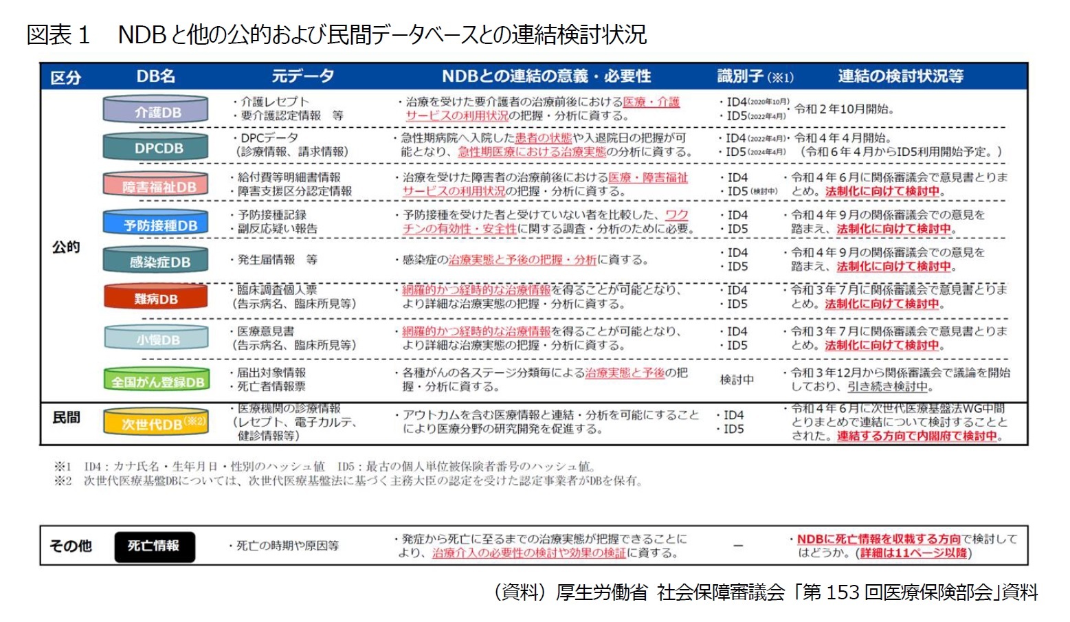 図表1　 NDBと他の公的および民間データベースとの連結検討状況
