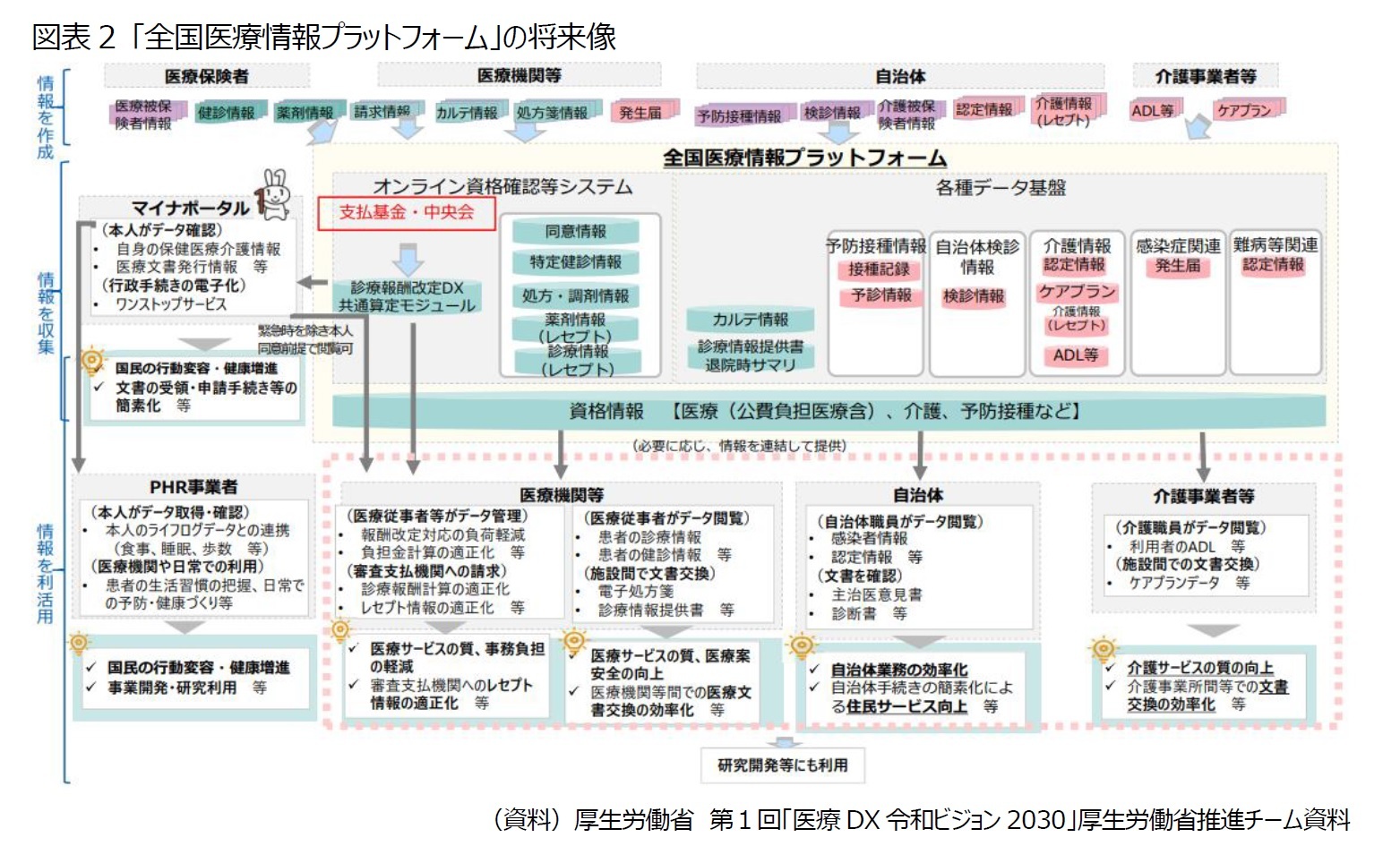 図表2 「全国医療情報プラットフォーム」の将来像