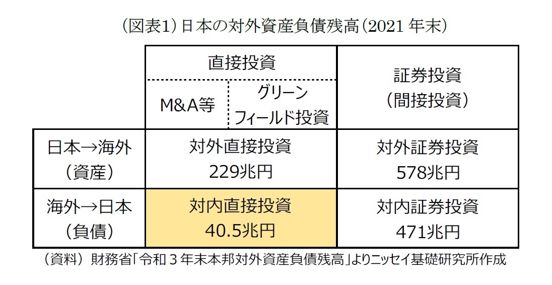 (図表1)日本の対外資産負債残高(2021年末)