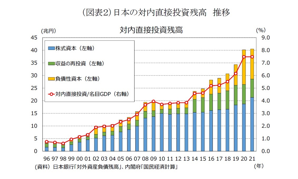 （図表２）日本の対内直接投資残高 推移