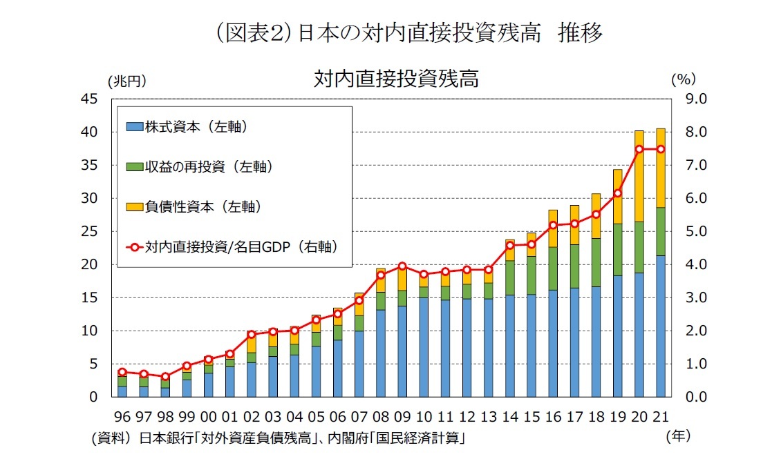 (図表2)日本の対内直接投資残高 推移