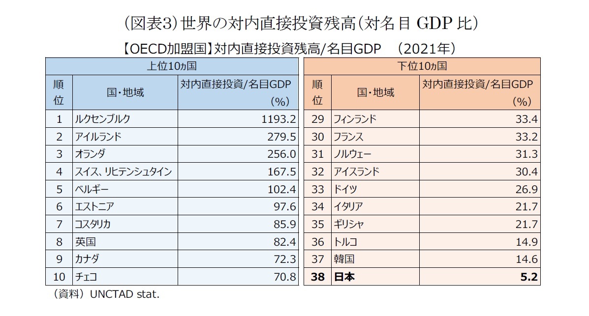 （図表３）世界の対内直接投資残高（対名目GDP比）