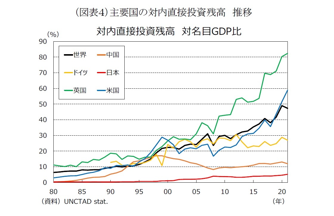 (図表4)主要国の対内直接投資残高 推移