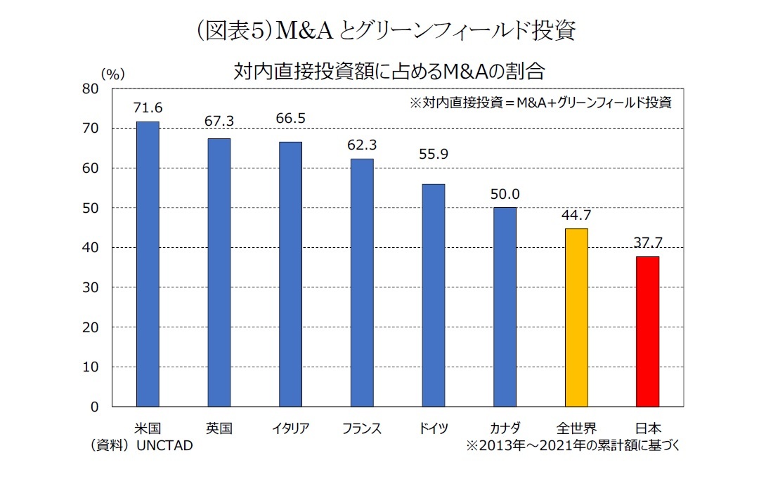 （図表５）M&Aとグリーンフィールド投資