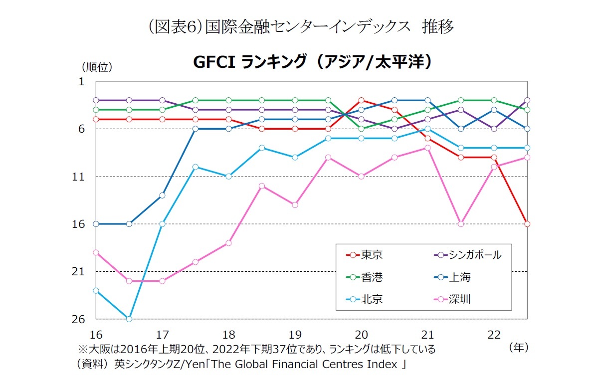 （図表６）国際金融センターインデックス　推移