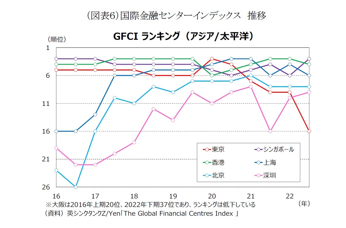 (図表6)国際金融センターインデックス 推移