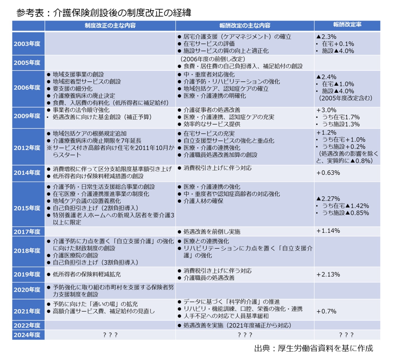参考表:介護保険創設後の制度改正の経緯