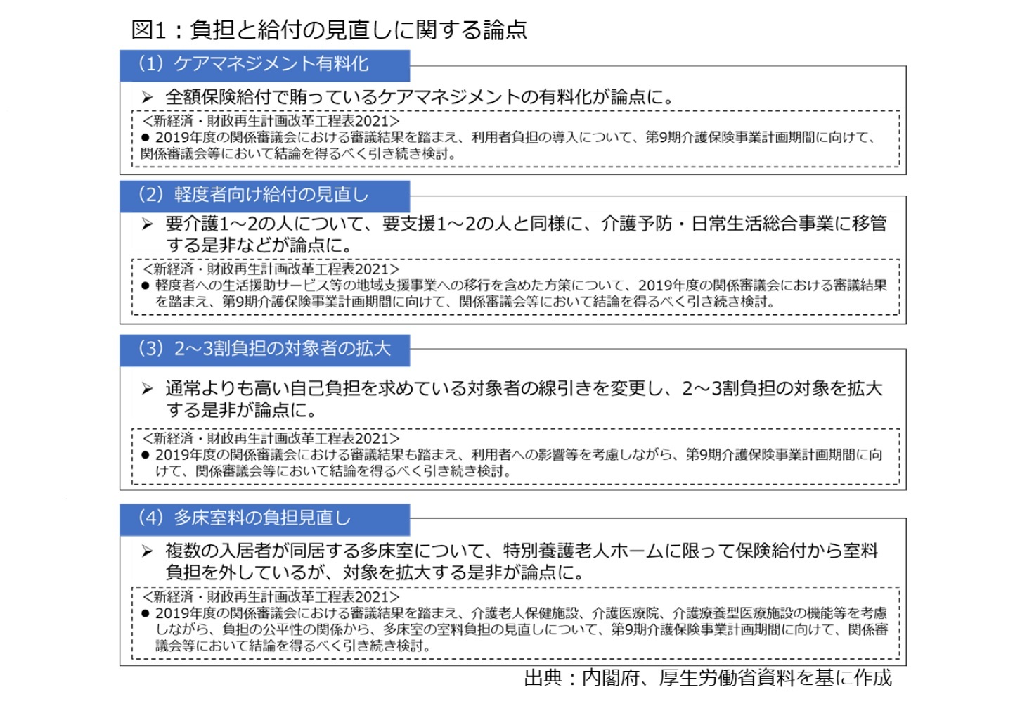 図1：負担と給付の見直しに関する論点