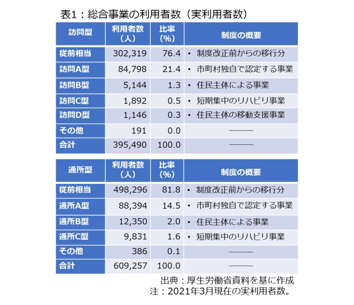 表1：総合事業の利用者数（実利用者数）