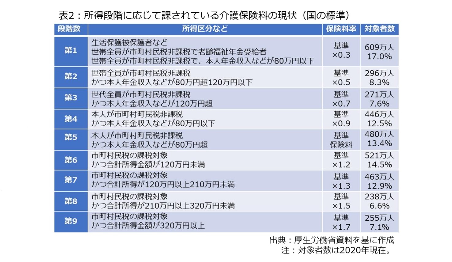 表2：所得段階に応じて課されている介護保険料の現状（国の標準）