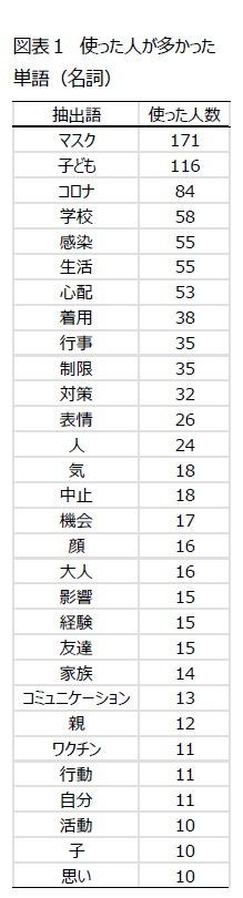 図表1 使った人が多かった単語(名詞)