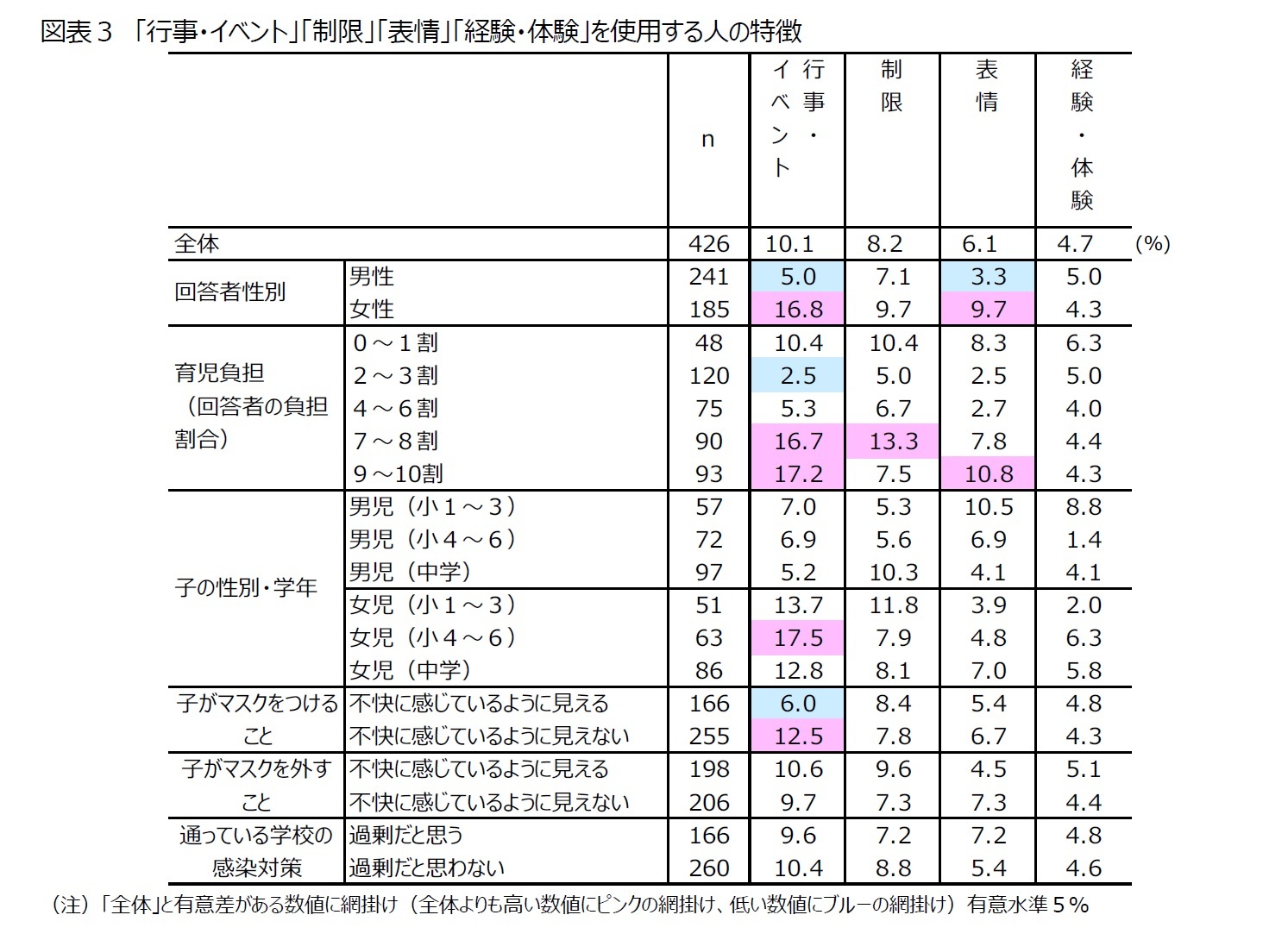 図表３　「行事・イベント」「制限」「表情」「経験・体験」を使用する人の特徴