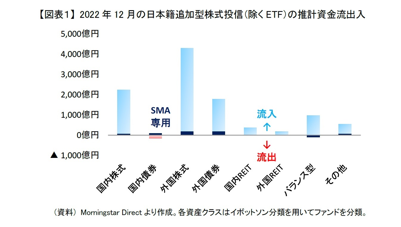 【図表１】 2022年12月の日本籍追加型株式投信（除くETF）の推計資金流出入