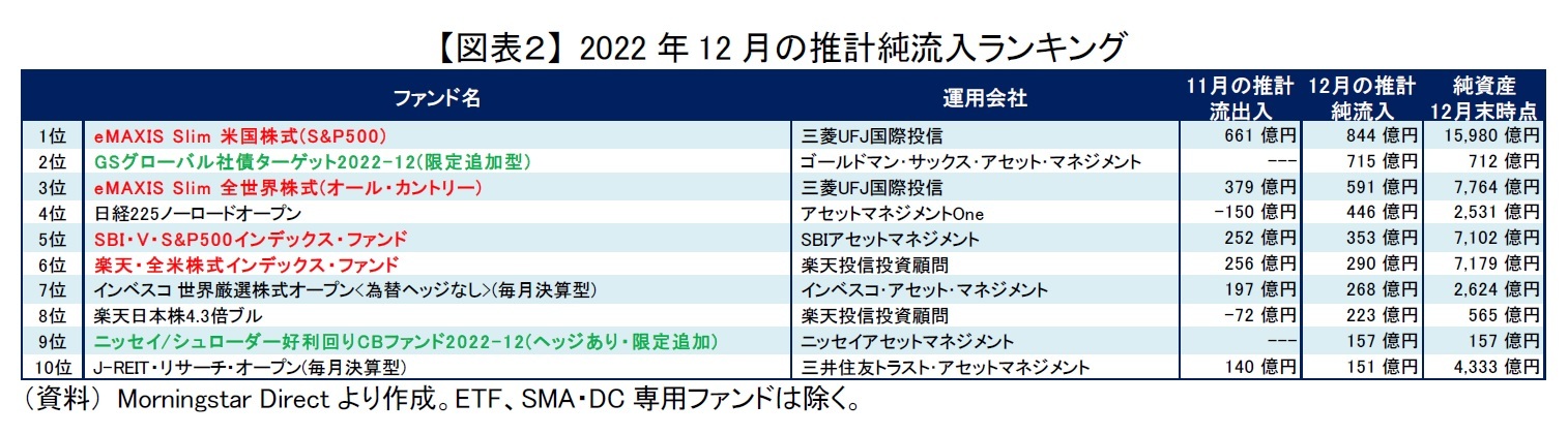 【図表２】 2022年12月の推計純流入ランキング