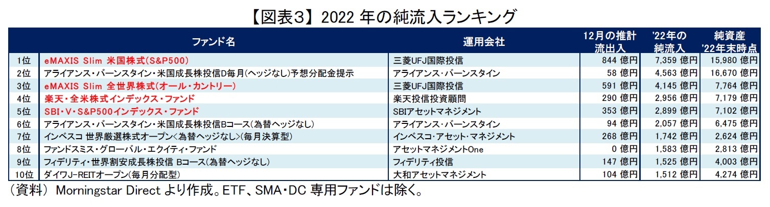 【図表３】 2022年の純流入ランキング
