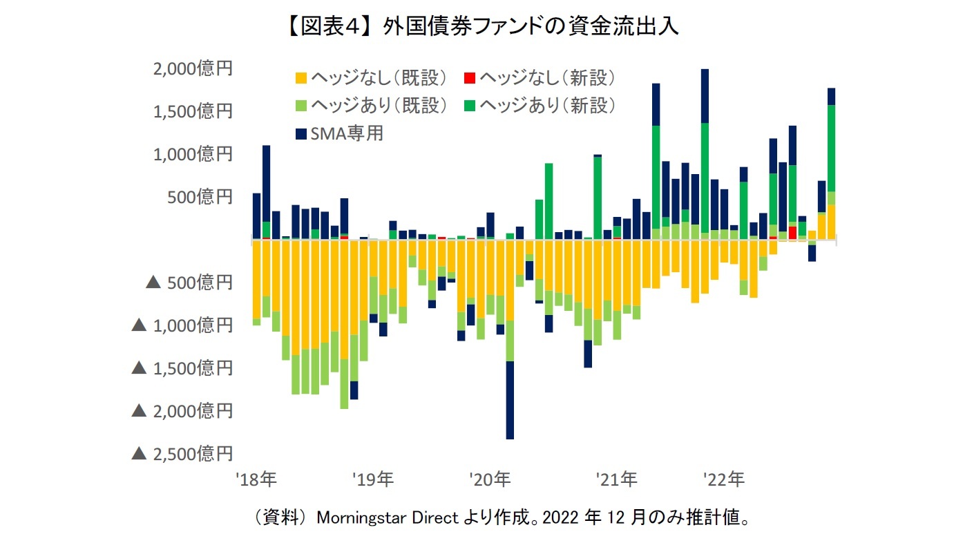 【図表４】 外国債券ファンドの資金流出入