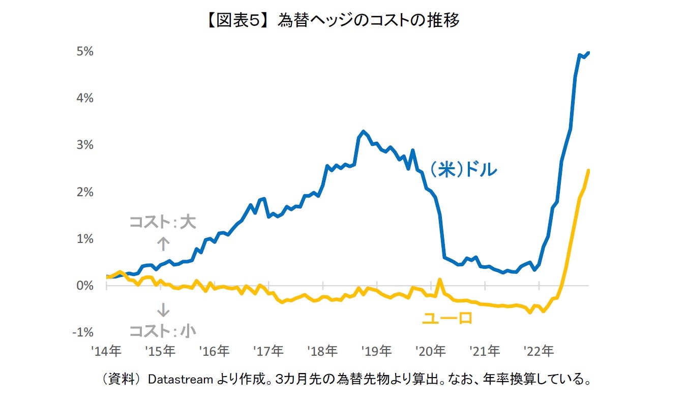 【図表５】 為替ヘッジのコストの推移