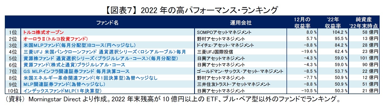 【図表７】 2022年の高パフォーマンス・ランキング