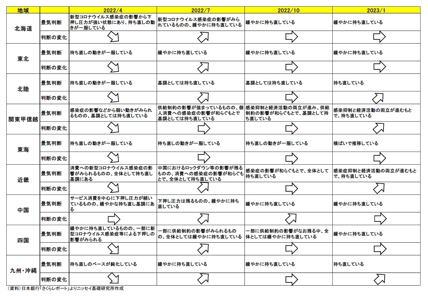 地域経済報告