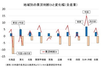 地域別の業況判断DIと変化幅（全産業）