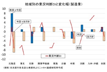 地域別の業況判断DIと変化幅（製造業）