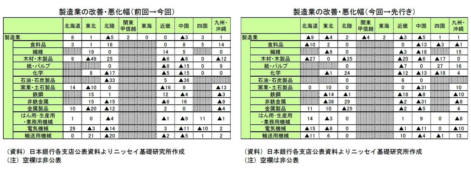 製造業の改善・悪化幅（前回→今回）/製造業の改善・悪化幅（今回→先行き）