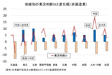 地域別の業況判断DIと変化幅（非製造業）