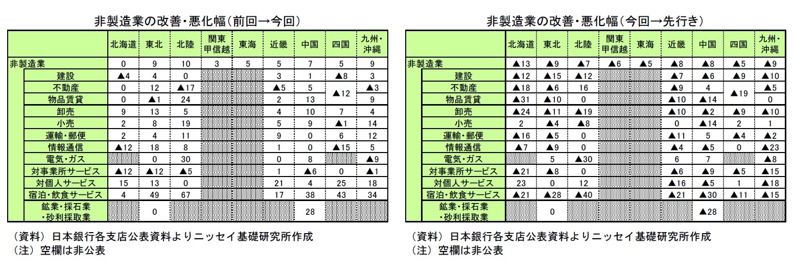 非製造業の改善・悪化幅（前回→今回）/非製造業の改善・悪化幅（今回→先行き）