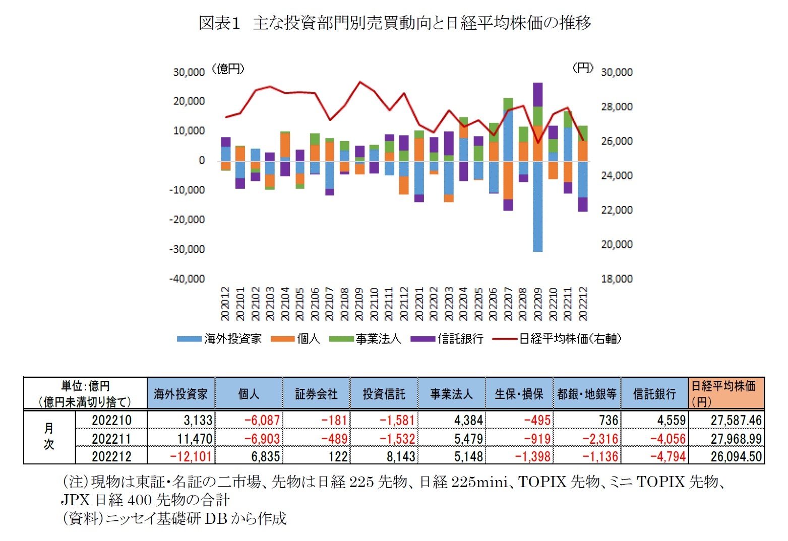 図表１　主な投資部門別売買動向と日経平均株価の推移