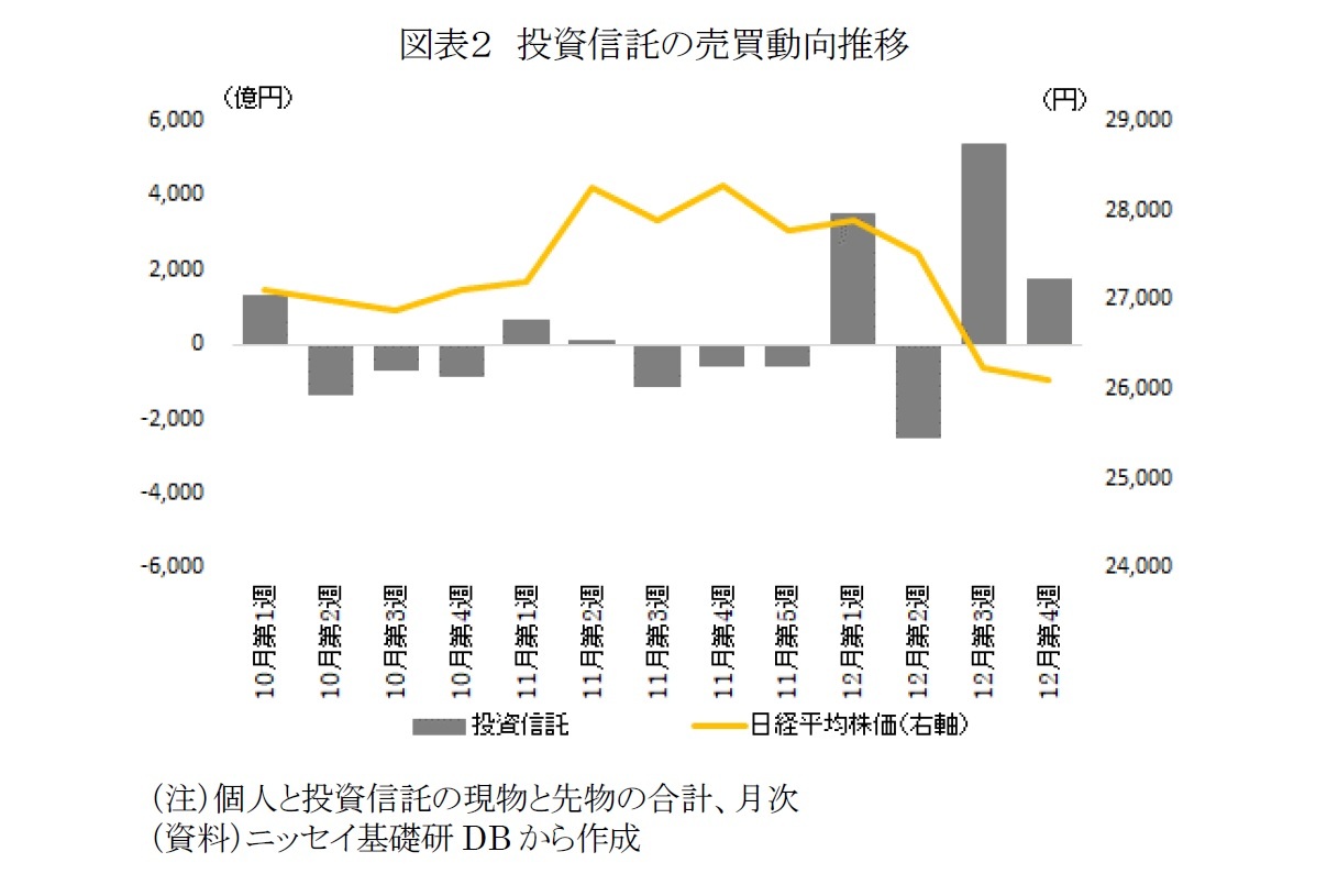 図表２　投資信託の売買動向推移