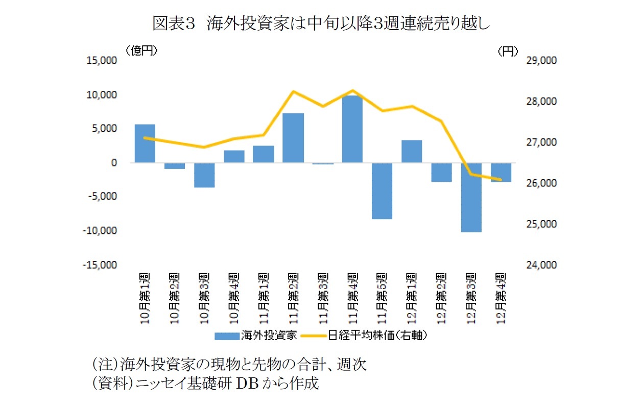 図表3 海外投資家は中旬以降3週連続売り越し