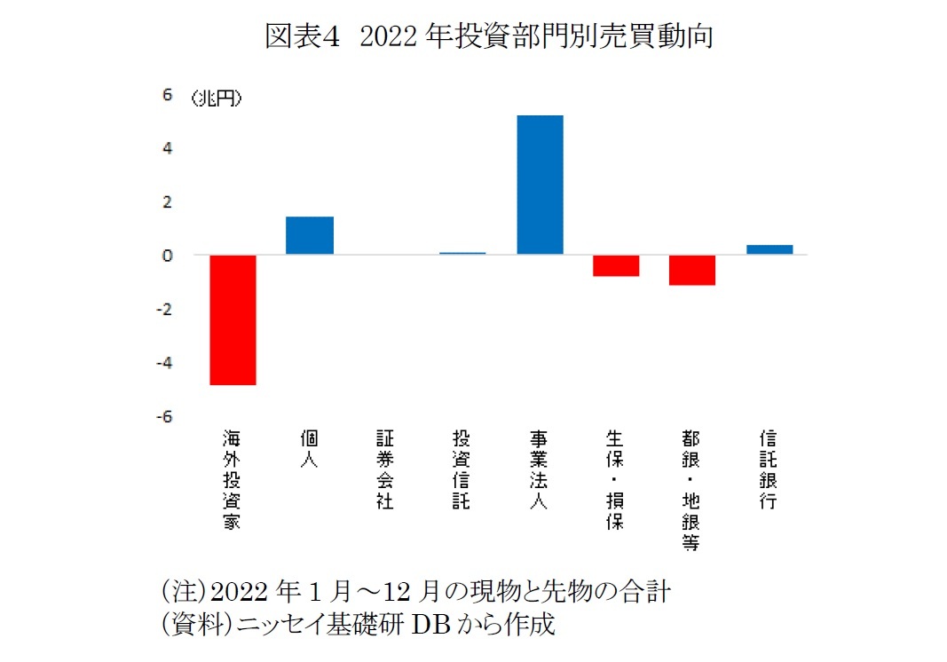 図表4 2022年投資部門別売買動向