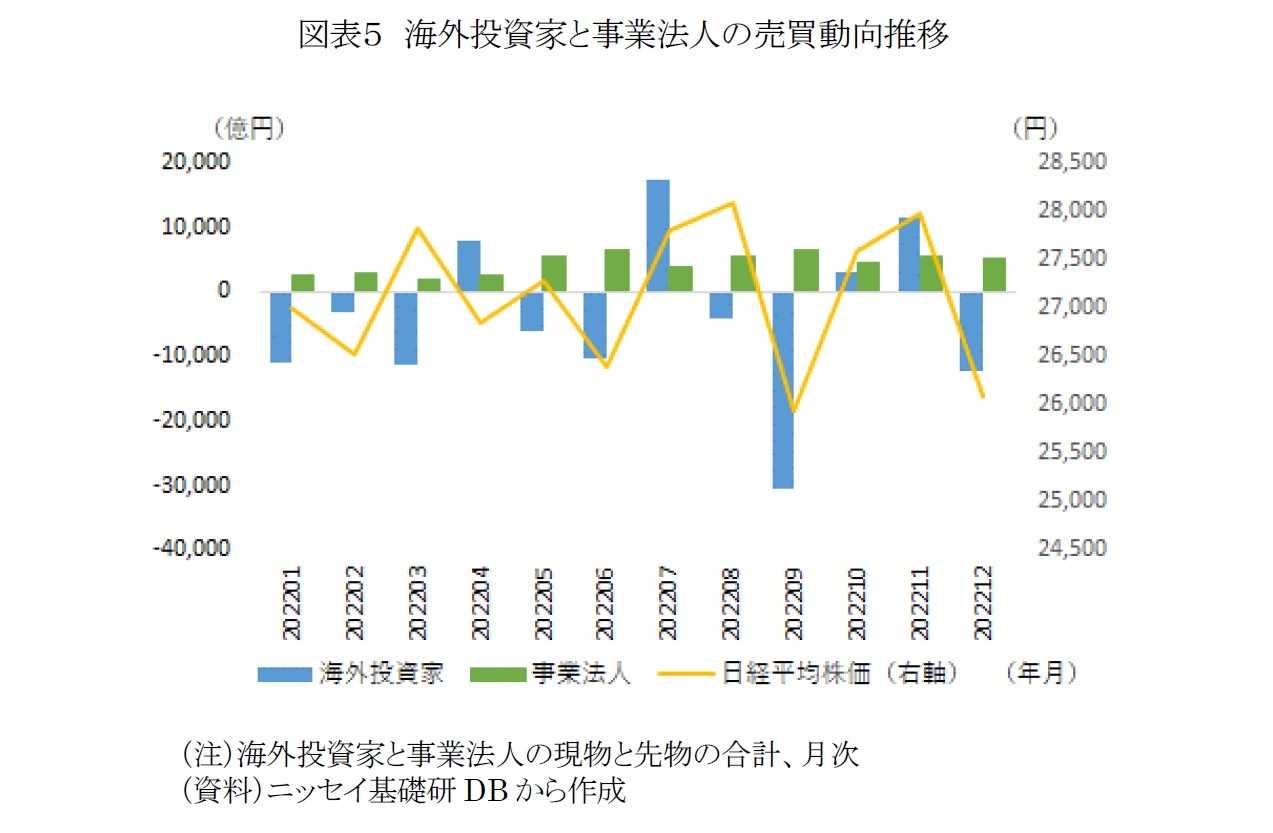 図表5 海外投資家と事業法人の売買動向推移