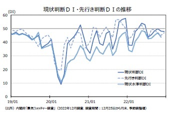 現状判断DI・先行き判断DIの推移