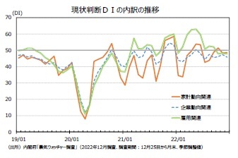 現状判断ＤＩの内訳の推移