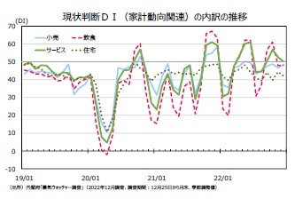 現状判断DI(家計動向関連)の内訳の推移