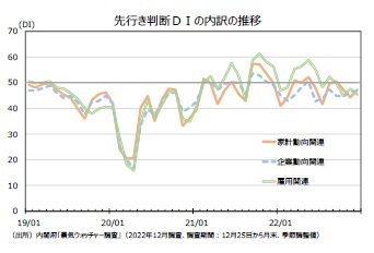 先行き判断ＤＩの内訳の推移