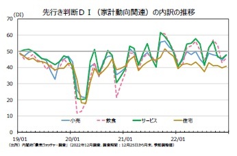 先行き判断ＤＩ（家計動向関連）の内訳の推移