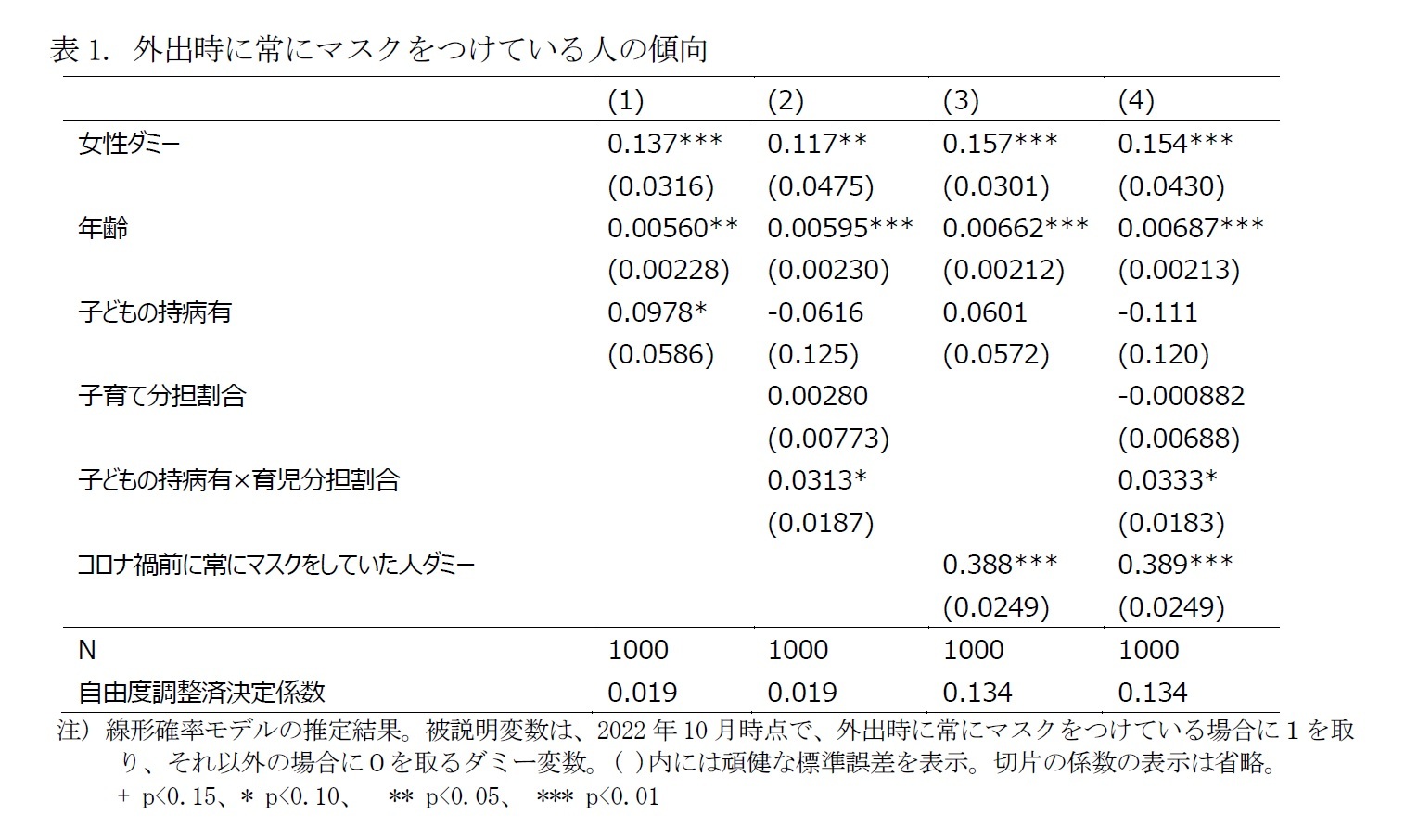 表1. 外出時に常にマスクをつけている人の傾向