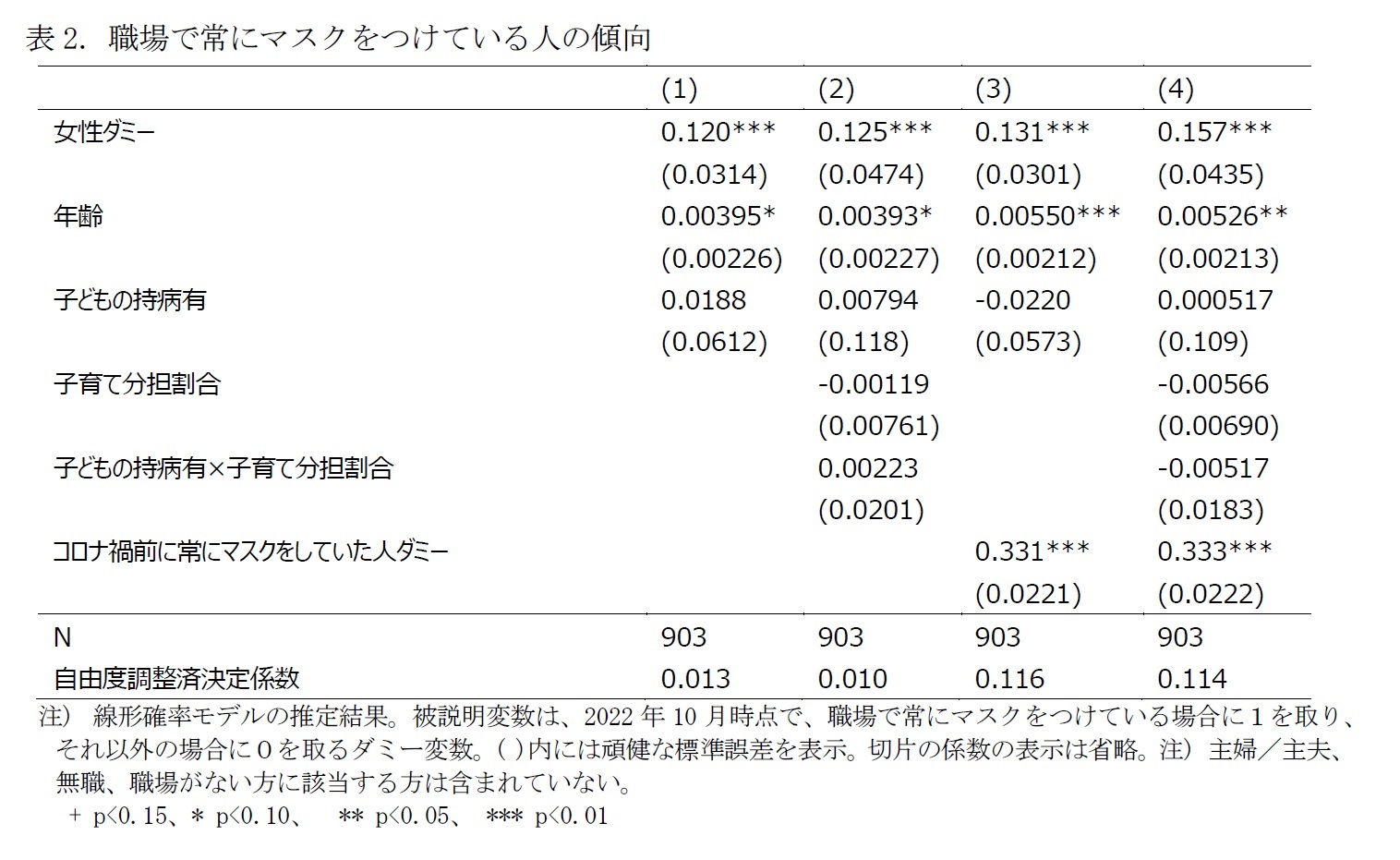 表2. 職場で常にマスクをつけている人の傾向