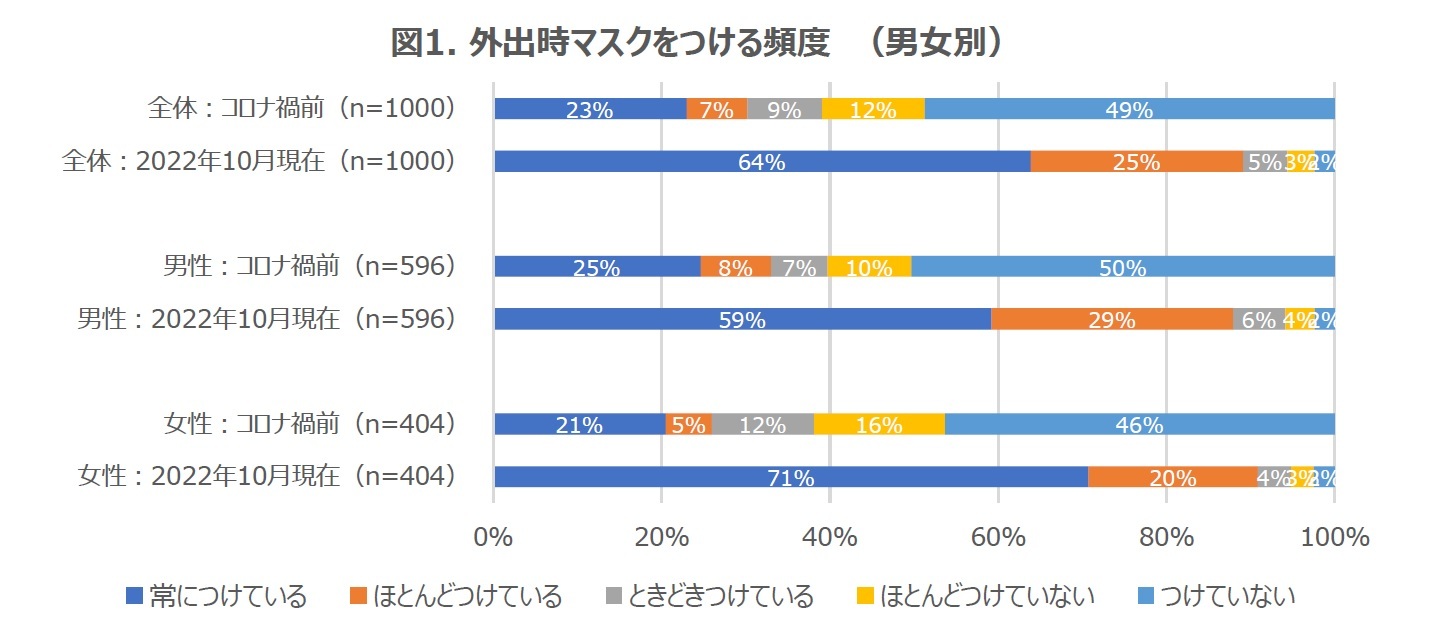 図1. 外出時マスクをつける頻度　（男女別）