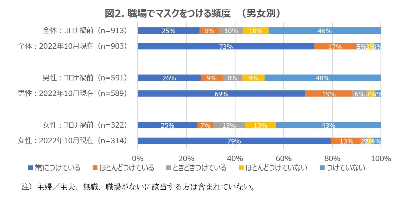 図2. 職場でマスクをつける頻度　（男女別）