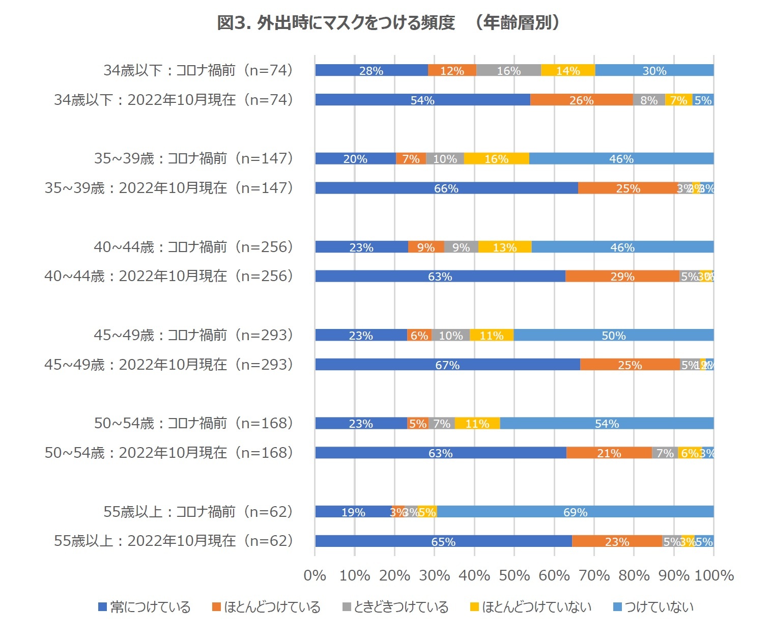 図3. 外出時にマスクをつける頻度　（年齢層別）