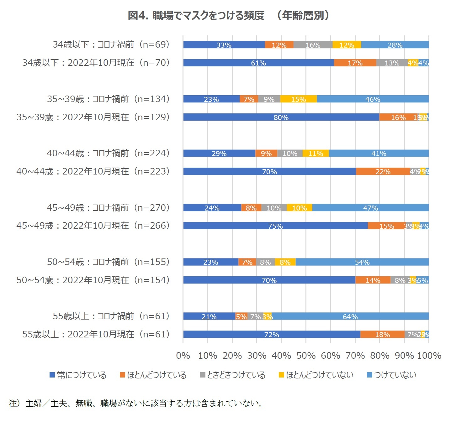 図4. 職場でマスクをつける頻度　（年齢層別）