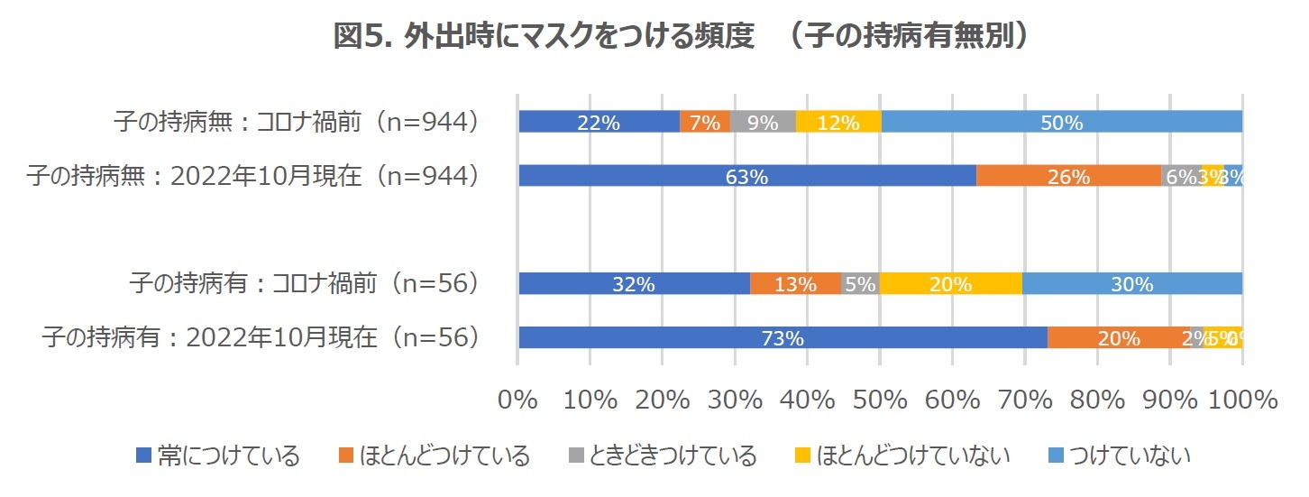 図5. 外出時にマスクをつける頻度　（子の持病有無別）