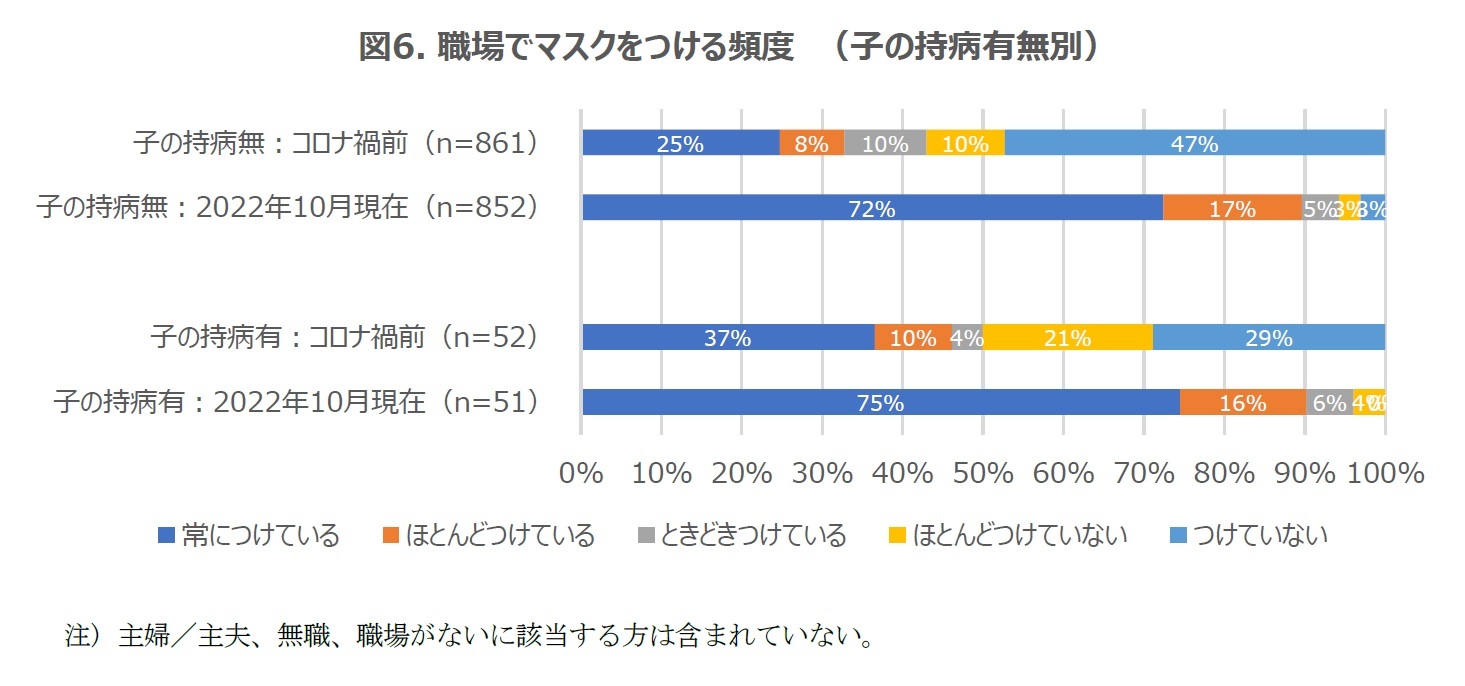 図6. 職場でマスクをつける頻度　（子の持病有無別）